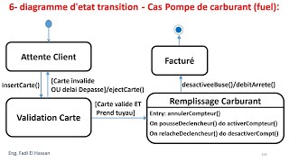 UML Lecture 21 Diagramme Detat Transition  Exercices Resolus  Cas Pompe De Carburant [upl. by Soutor]