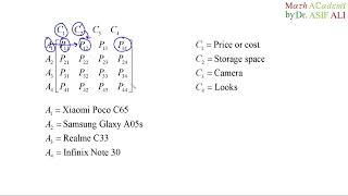 Decision Matrix in MCDM methods  Multiple criteria decision making methods  Decision Matrix [upl. by Conall]