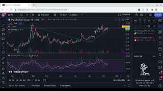 tal education stock technical analysis 100 loading up [upl. by Chang]