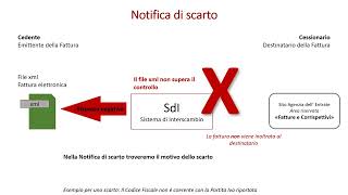 Fattura elettronica gestire uno scarto [upl. by Gauntlett914]