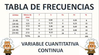 TABLA DE FRECUENCIAS VARIABLE CUANTITATIVA CONTINUA [upl. by Llenrahs]