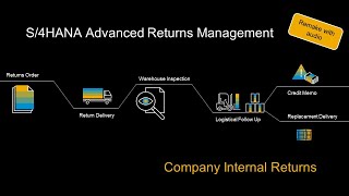 SAP S4HANA Advanced Returns Management  Company Internal Returns [upl. by Annehsat]