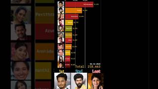 Bigg boss tamil 8 voting results sathya biggboss biggboss8tamil biggbosstamil [upl. by Ogires]