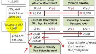 Accounts Receivable Factoring With Recourse Sales Of Accounts Receivable [upl. by Siward182]