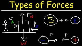 How Many Different Types of Forces Are There In Physics [upl. by Eibbor]