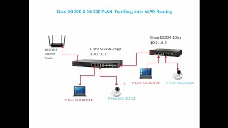 Cisco SG300  SG350 Series inter VLAN routing [upl. by Alakcim]