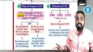 CONSOLIDATIONQUICKCHARTREVISIONCACMAINTER NewFINALOld  CA JAI CHAWLA [upl. by Aniles]