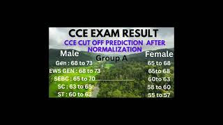 🤖🤖🤖 GSSSB EXAM RESULT CCE EXAM MERIT CCE CUT OFF CCE MERIT GSSSB MERIT CUT OFF 🤖🤖🤖 [upl. by Ramaj652]