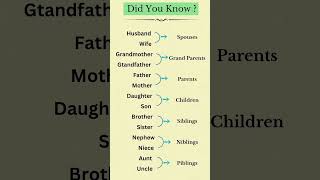 Did you know father and motherparents shortsfeed shorts [upl. by Shirk806]