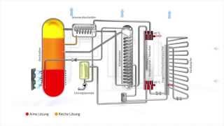 Funktionsprinzip  So funktioniert eine Gaswärmepumpe [upl. by Fancy]