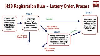 H1B Registration Requirement Final Rule by USCIS  New Lottery Order  Process [upl. by Tamera505]