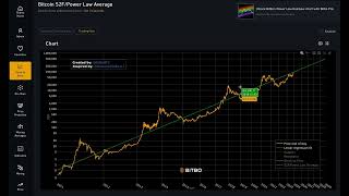 Bitcoin S2FPower Law Average Chart Explained [upl. by Schiff]