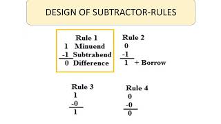 ADDER SUBTRACTOR [upl. by Wilmott]