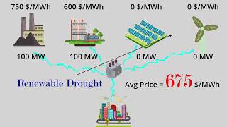 WHY GREEN ENERGY IS SO EXPENSIVE AND WHOS TO BLAME [upl. by Ailee]