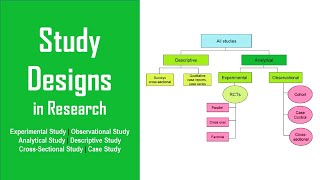 Research Study Designs  Experimental Observational Analytical Descriptive Cross Sectional Case [upl. by Blim]