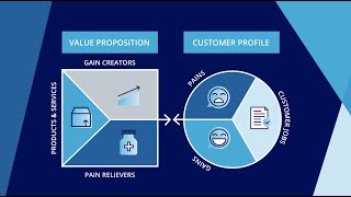 What is the Value Proposition Canvas [upl. by Arikahs110]