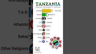 Religion Population in Tanzania🇹🇿 1900 to 2100  Religious Population Growth  Data Player [upl. by Saire]