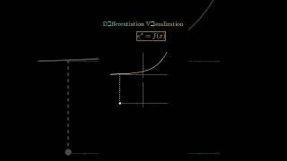 Visual Representation of Derivatives  Mathletes [upl. by Farron354]