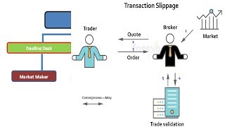 Slippage Requotes and Unfair Price Execution  How Big a Problem [upl. by Jeffery]