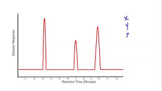 How to Analyze GC Results for Lab [upl. by Hitoshi]