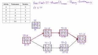 What is Free Float Free Slack and how to calculate it in a network diagram [upl. by Enyehc]