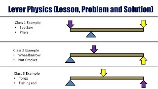 Lever Physics Simple Machine Lesson Problem and Solution [upl. by Arita]