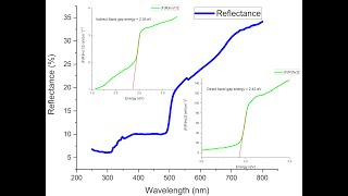 How to calculate the Band gap energy from UV Vis DRS data of a material  nanoparticles [upl. by Akinor]