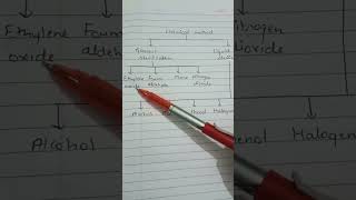 Sterilization methods chemical method shorts bsc msc [upl. by Moya]