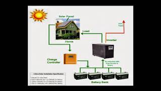 How to use a Power Inverter with your Solar Panels [upl. by Herwig]