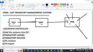 SAP BASIS  SAP STMSTRANSPORT MANAGEMENT SYSTEM [upl. by Aan168]