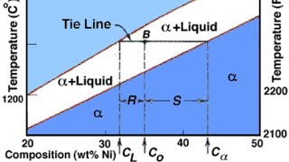 Binary Isomorphous Phase Diagram 2 In Hindi [upl. by Amethyst]