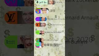 Top 10 Richest People in the World 2024 Edition [upl. by Kyrstin742]