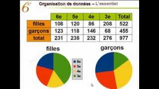 Maths 6ème  Organisation de données  Mathématiques sixième [upl. by Ilak]