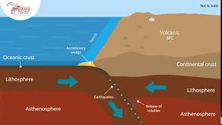 Convergence oceanic and continental crust [upl. by Schmitt]