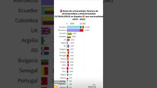 Datos de CRIMINALIDAD en ESPAÑA del 2010 al 2023 política noticias [upl. by Laband]