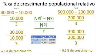 Crescimento populacional absoluto e relativo [upl. by Alra]