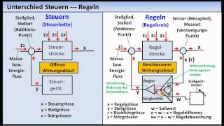 RegelungstechnikTutorial 01 Grundlagen Grundbegriffe [upl. by Ayital425]