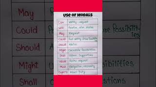 use of modals in englishenglish grammar englishgrammar shortsvideo generallearning shortvideo [upl. by Nonohcle]