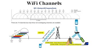 Wireless LAN – 80211 frequency bands  WiFi Channels Explained [upl. by Ynnij526]