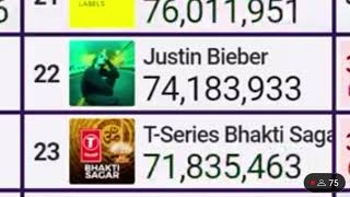 Justin Bieber hits 742M [upl. by Brindell]