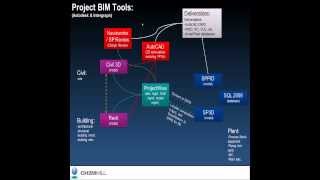 Interoperability Autodesk amp Intergraph [upl. by Josy]