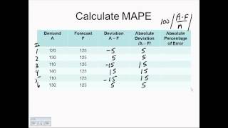 MFE MAPE moving average [upl. by Herbst47]