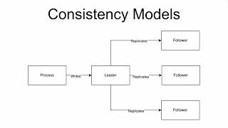 Consistency Models In A Distributed System  System Design 14 [upl. by Stanislas310]