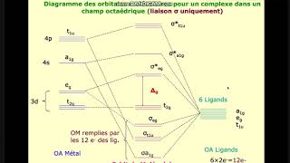 Part 3 théorie des orbitales moléculaires Chimie descriptive et de coordination SMC S6 [upl. by Fern312]