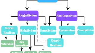 Business Ethics 10cognitivism VS Non Cognitivism [upl. by Godspeed]