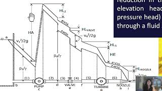 LECTURE 57 EGL HGL Fundamentals of Fluid Flow [upl. by Nnyrb]