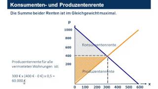 Wohlfahrtsverluste durch staatliche Eingriffe [upl. by Funch]