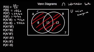 Venn Diagrams [upl. by Kanor680]