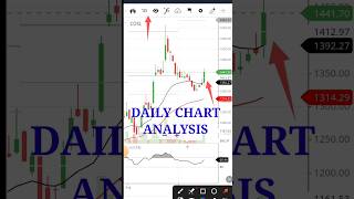 shorts CDSL stock analysis अगर ये लेवल टूटा तो होगा 🔥CDSL stock Target 🎯viralvideo trending [upl. by Asila]