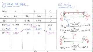 Moment Distribution Method Example 1 12  Structural Analysis [upl. by Serdna]